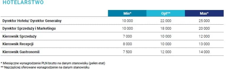Ile zarabia dyrektor hotelu? Zaskakujące różnice w wynagrodzeniach